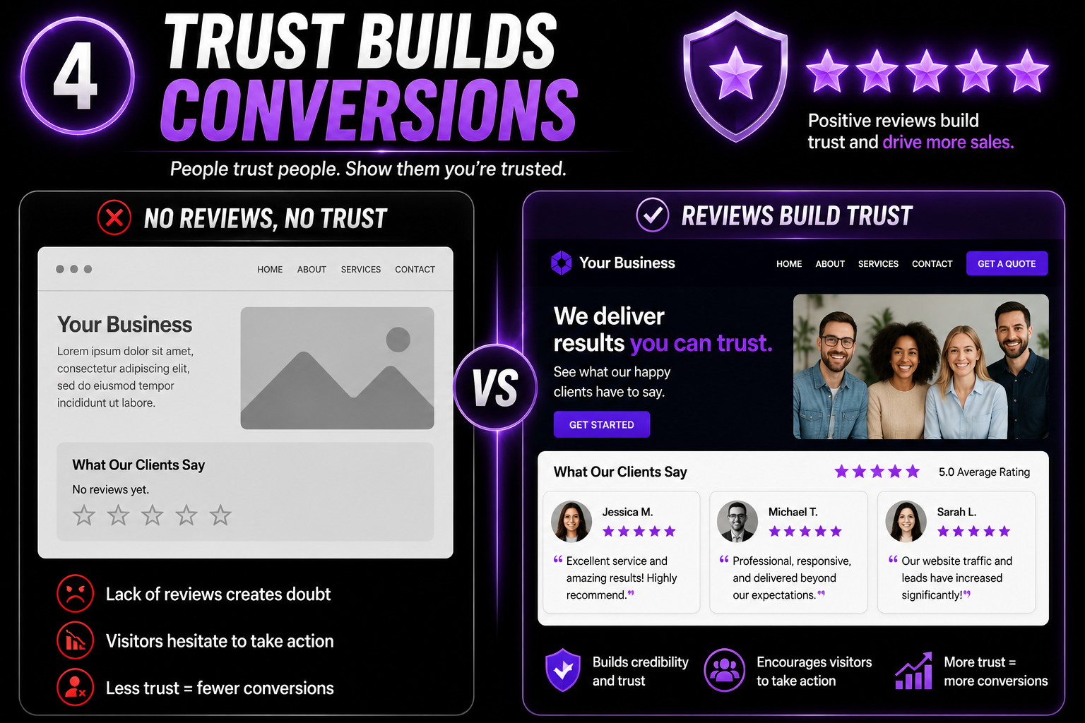 Website conversion infographic comparing no customer reviews versus positive reviews and testimonials, showing how social proof builds trust and encourages visitors to become customers.