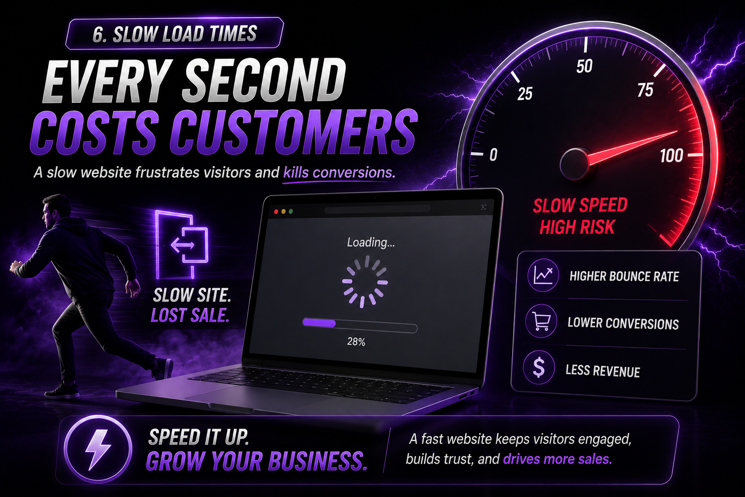 Website speed optimization infographic demonstrating how slow load times negatively impact user experience, bounce rates, conversions, and online sales. Features a loading screen, speed gauge, and visitor abandonment graphic.